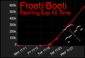 Total Graph of Frooti Booti