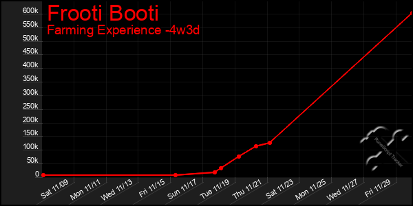 Last 31 Days Graph of Frooti Booti