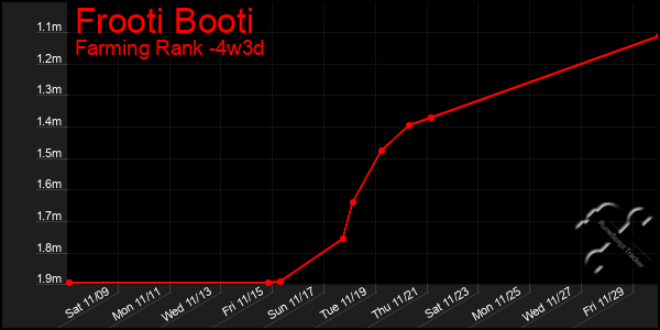 Last 31 Days Graph of Frooti Booti