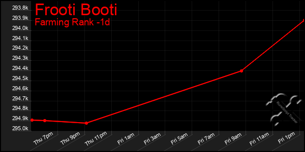 Last 24 Hours Graph of Frooti Booti