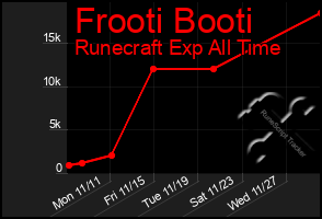 Total Graph of Frooti Booti