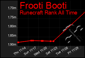 Total Graph of Frooti Booti