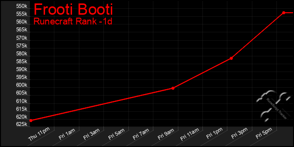 Last 24 Hours Graph of Frooti Booti