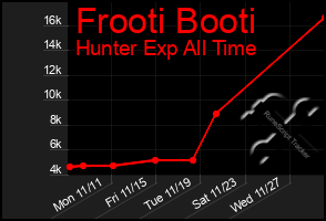 Total Graph of Frooti Booti