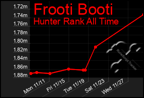 Total Graph of Frooti Booti