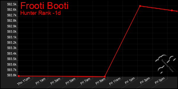 Last 24 Hours Graph of Frooti Booti