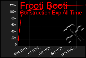 Total Graph of Frooti Booti