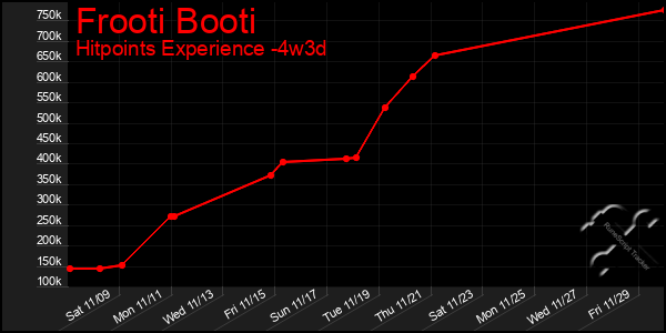 Last 31 Days Graph of Frooti Booti