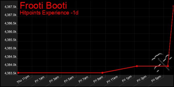 Last 24 Hours Graph of Frooti Booti