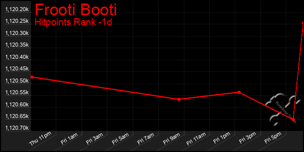 Last 24 Hours Graph of Frooti Booti