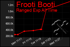 Total Graph of Frooti Booti