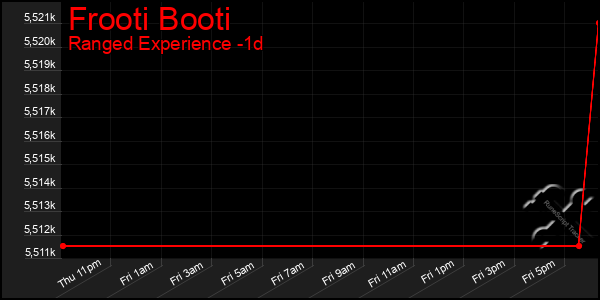 Last 24 Hours Graph of Frooti Booti