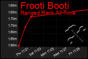 Total Graph of Frooti Booti