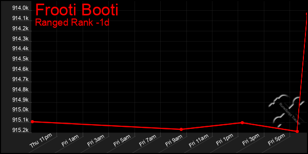 Last 24 Hours Graph of Frooti Booti