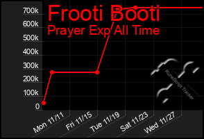 Total Graph of Frooti Booti