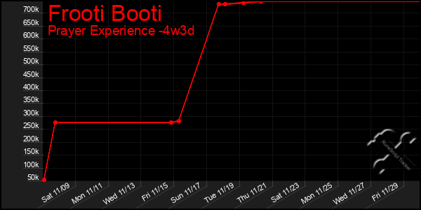 Last 31 Days Graph of Frooti Booti