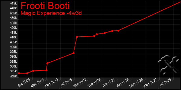 Last 31 Days Graph of Frooti Booti