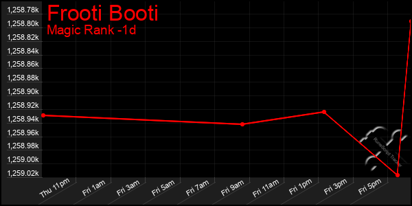 Last 24 Hours Graph of Frooti Booti