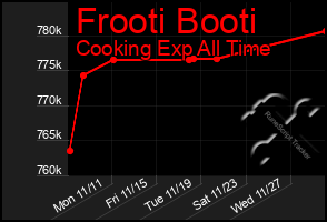 Total Graph of Frooti Booti