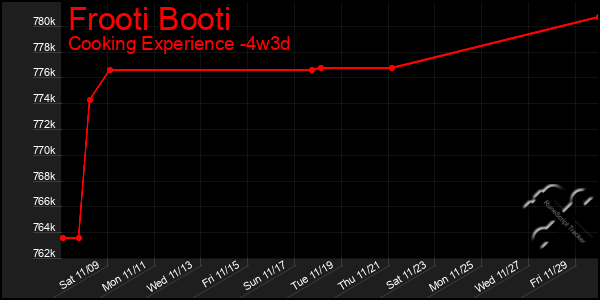 Last 31 Days Graph of Frooti Booti