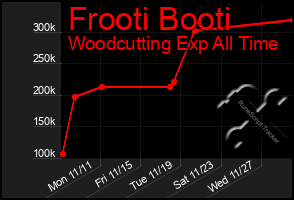 Total Graph of Frooti Booti