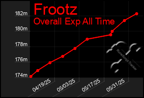 Total Graph of Frootz