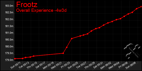 Last 31 Days Graph of Frootz