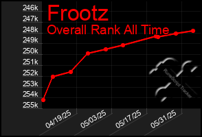 Total Graph of Frootz