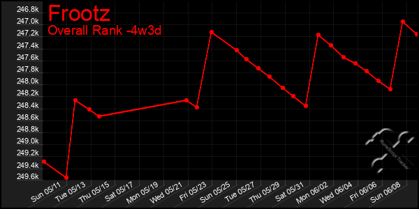 Last 31 Days Graph of Frootz