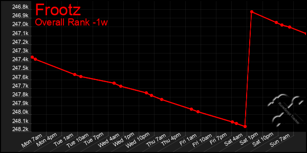 1 Week Graph of Frootz