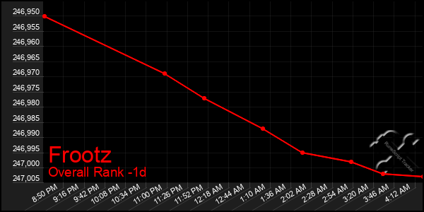 Last 24 Hours Graph of Frootz