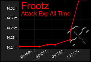 Total Graph of Frootz