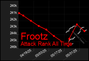 Total Graph of Frootz
