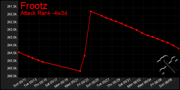 Last 31 Days Graph of Frootz
