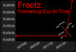 Total Graph of Frootz