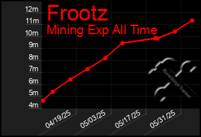 Total Graph of Frootz