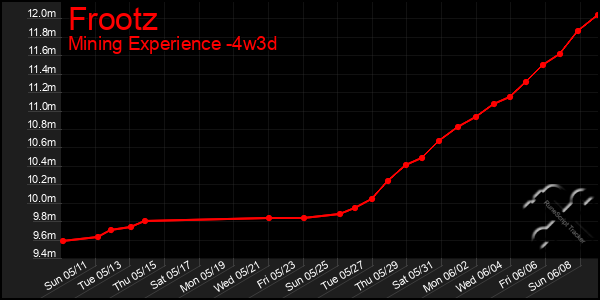 Last 31 Days Graph of Frootz