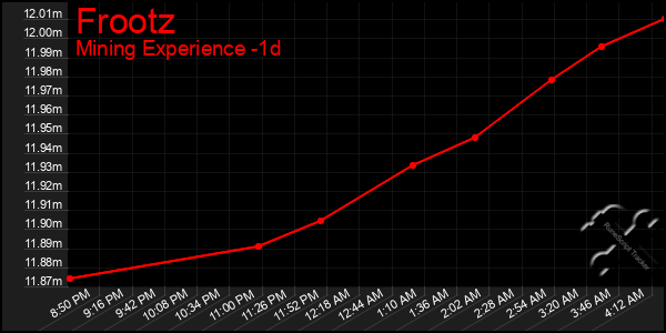Last 24 Hours Graph of Frootz