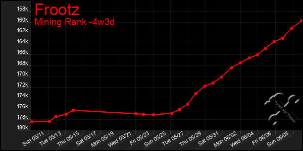 Last 31 Days Graph of Frootz