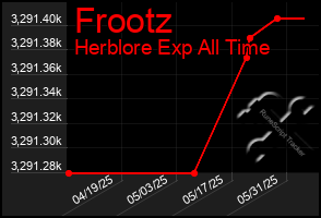 Total Graph of Frootz