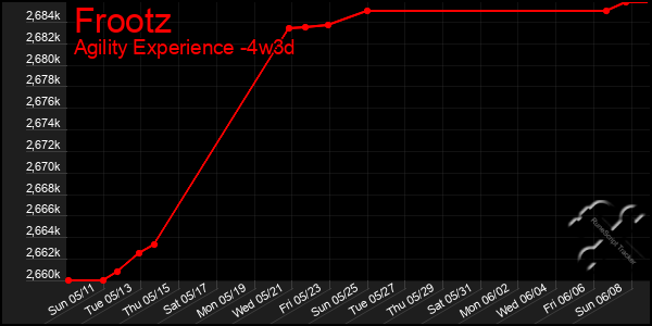 Last 31 Days Graph of Frootz