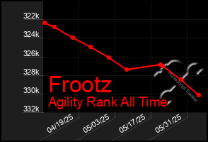 Total Graph of Frootz