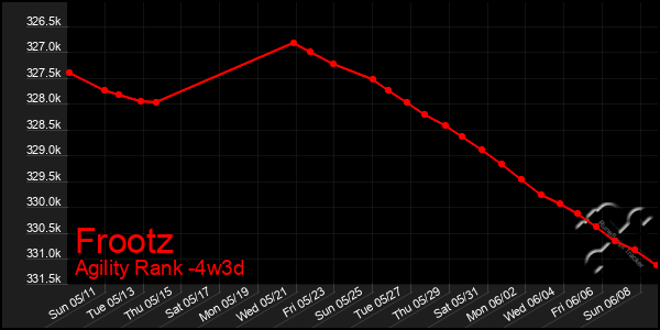 Last 31 Days Graph of Frootz