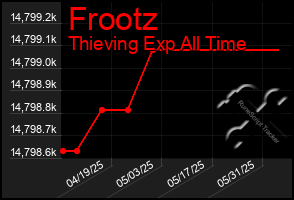 Total Graph of Frootz