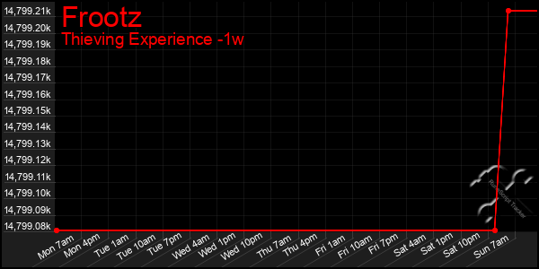 Last 7 Days Graph of Frootz