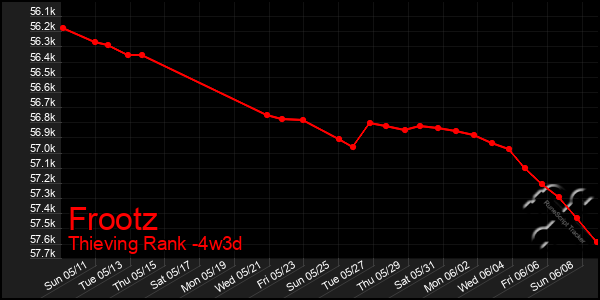 Last 31 Days Graph of Frootz