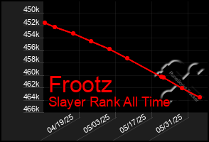 Total Graph of Frootz