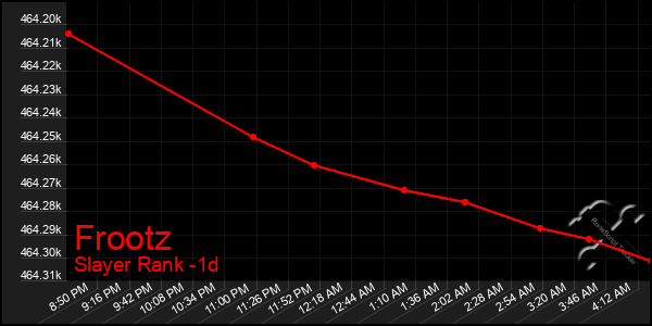Last 24 Hours Graph of Frootz
