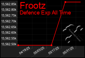 Total Graph of Frootz