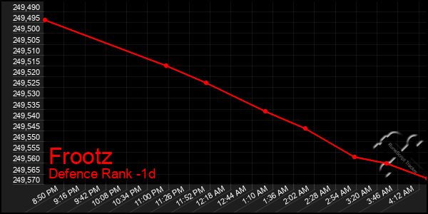 Last 24 Hours Graph of Frootz